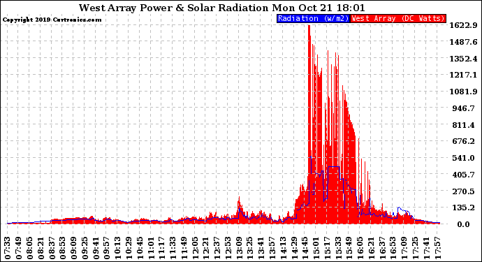 Solar PV/Inverter Performance West Array Power Output & Solar Radiation