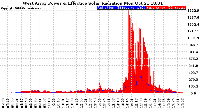 Solar PV/Inverter Performance West Array Power Output & Effective Solar Radiation