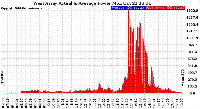 Solar PV/Inverter Performance West Array Actual & Average Power Output