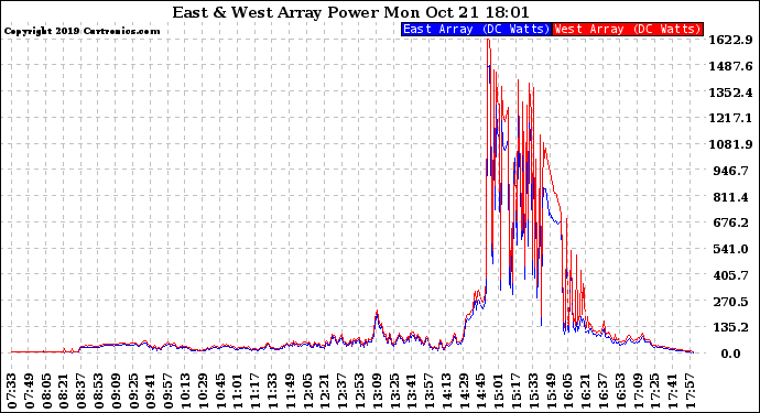 Solar PV/Inverter Performance Photovoltaic Panel Power Output