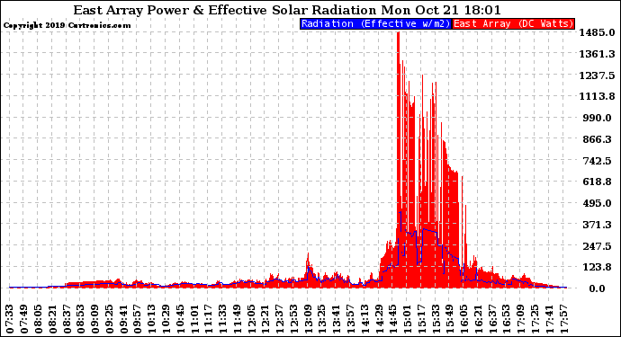 Solar PV/Inverter Performance East Array Power Output & Effective Solar Radiation