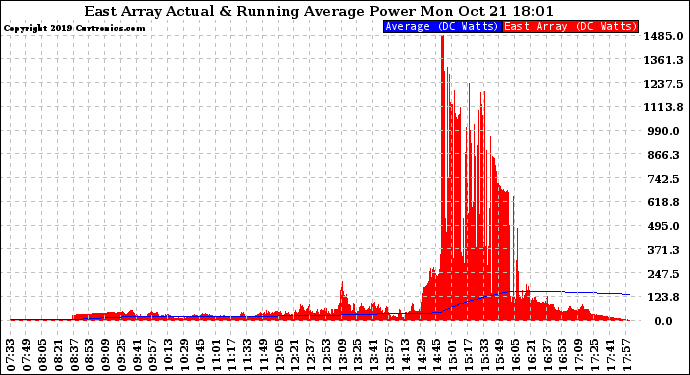 Solar PV/Inverter Performance East Array Actual & Running Average Power Output