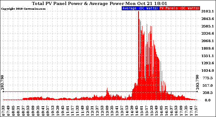 Solar PV/Inverter Performance Total PV Panel Power Output