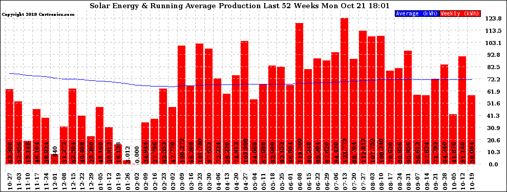 Solar PV/Inverter Performance Weekly Solar Energy Production Running Average Last 52 Weeks