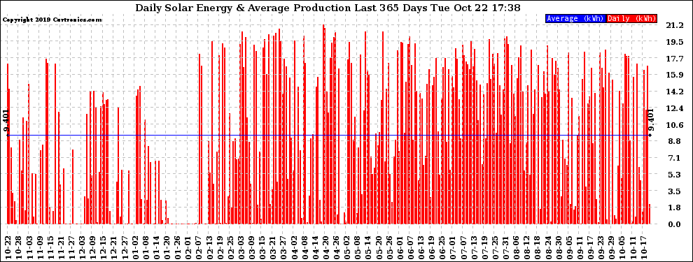 Solar PV/Inverter Performance Daily Solar Energy Production Last 365 Days