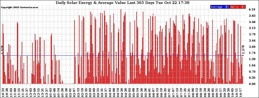 Solar PV/Inverter Performance Daily Solar Energy Production Value Last 365 Days