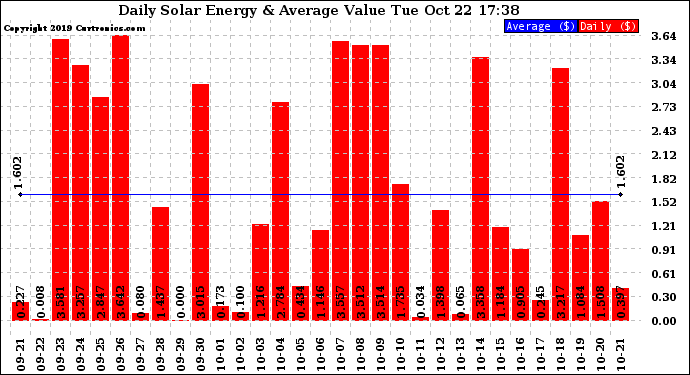 Solar PV/Inverter Performance Daily Solar Energy Production Value