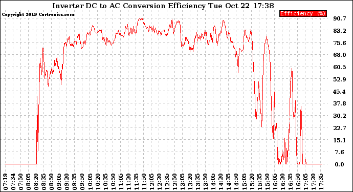 Solar PV/Inverter Performance Inverter DC to AC Conversion Efficiency