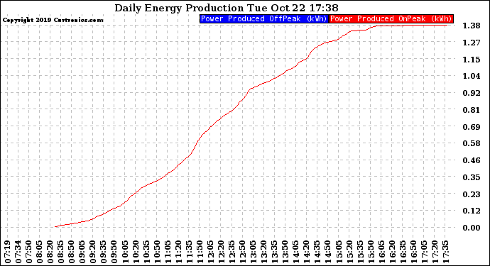 Solar PV/Inverter Performance Daily Energy Production