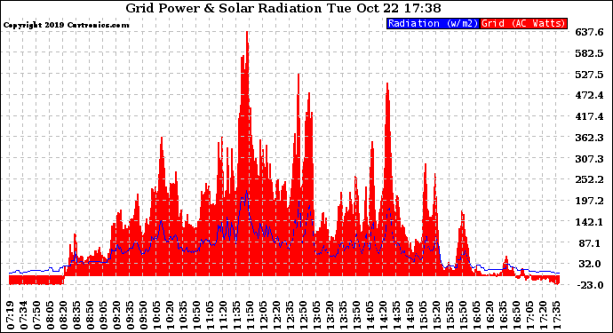 Solar PV/Inverter Performance Grid Power & Solar Radiation