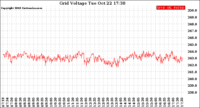 Solar PV/Inverter Performance Grid Voltage