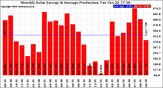 Solar PV/Inverter Performance Monthly Solar Energy Production