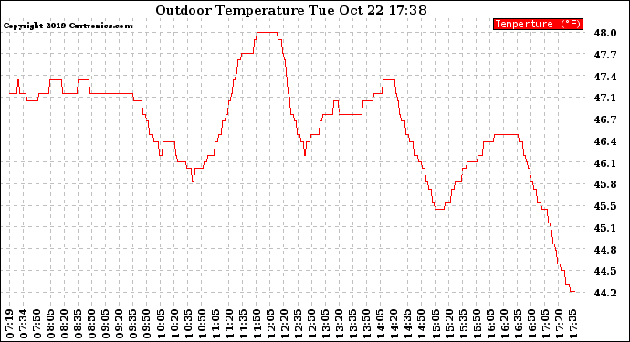 Solar PV/Inverter Performance Outdoor Temperature