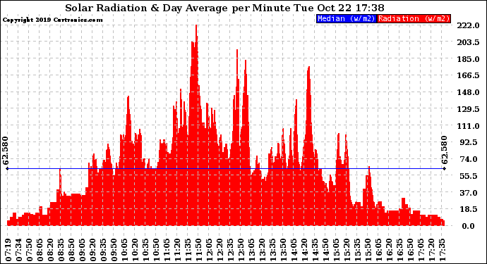 Solar PV/Inverter Performance Solar Radiation & Day Average per Minute