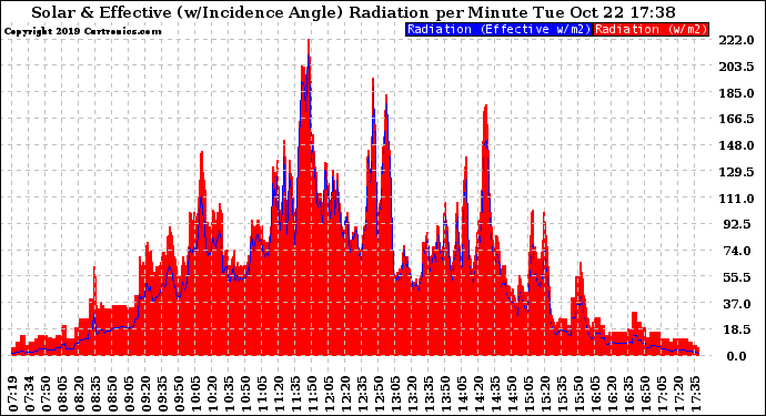 Solar PV/Inverter Performance Solar Radiation & Effective Solar Radiation per Minute