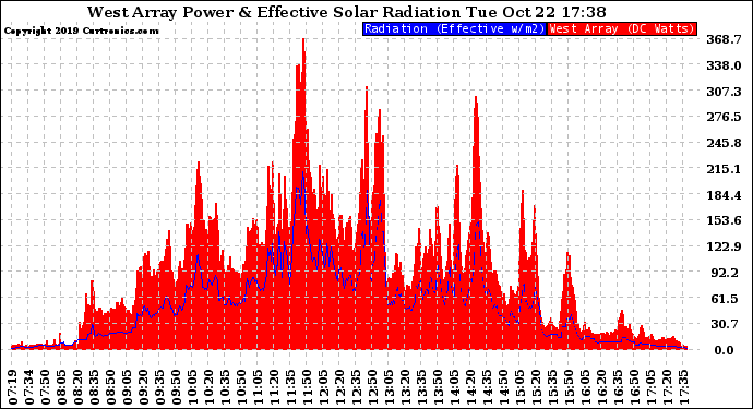 Solar PV/Inverter Performance West Array Power Output & Effective Solar Radiation