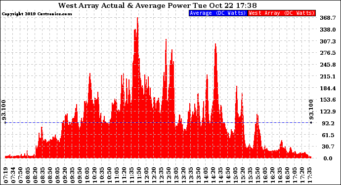 Solar PV/Inverter Performance West Array Actual & Average Power Output