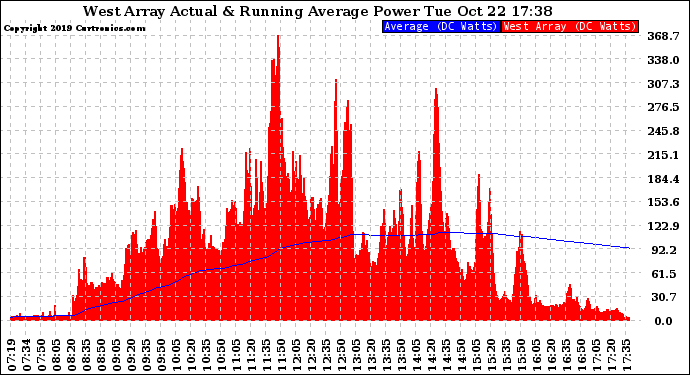 Solar PV/Inverter Performance West Array Actual & Running Average Power Output