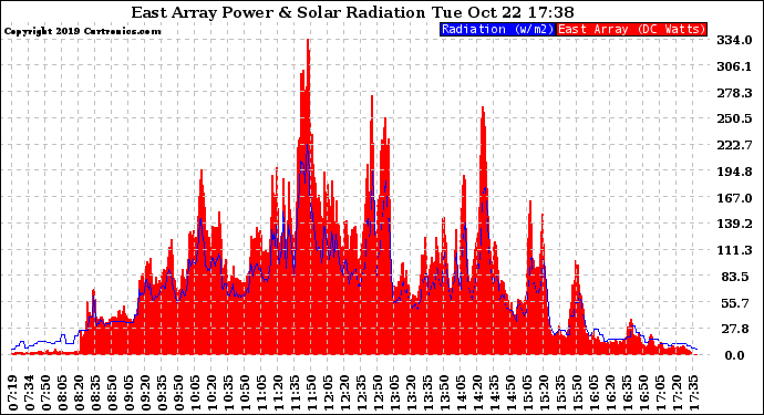 Solar PV/Inverter Performance East Array Power Output & Solar Radiation