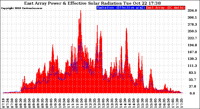 Solar PV/Inverter Performance East Array Power Output & Effective Solar Radiation