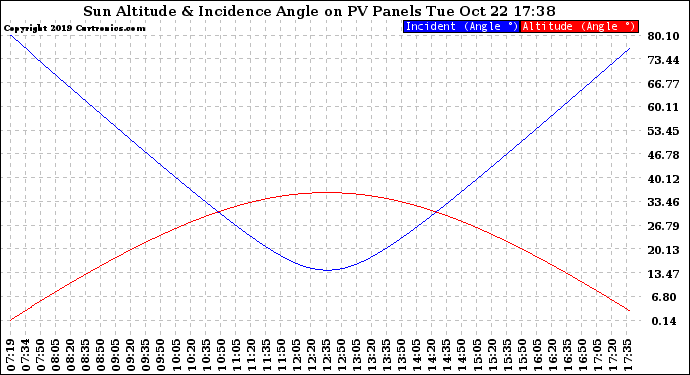 Solar PV/Inverter Performance Sun Altitude Angle & Sun Incidence Angle on PV Panels