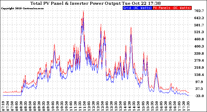 Solar PV/Inverter Performance PV Panel Power Output & Inverter Power Output