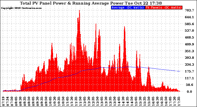 Solar PV/Inverter Performance Total PV Panel & Running Average Power Output