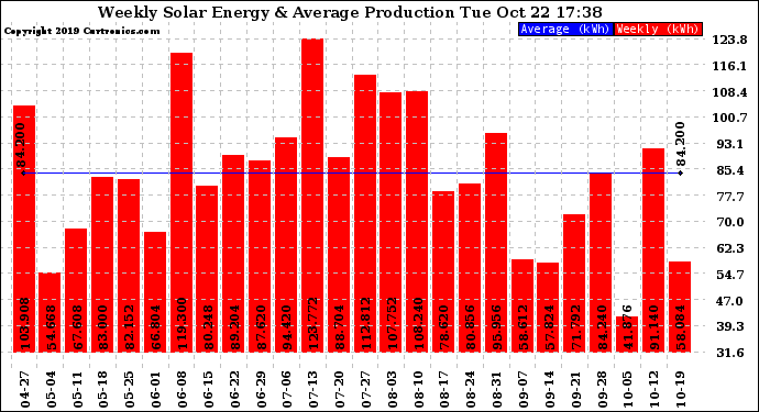 Solar PV/Inverter Performance Weekly Solar Energy Production