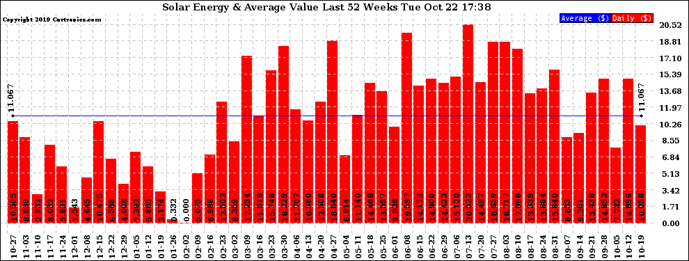 Solar PV/Inverter Performance Weekly Solar Energy Production Value Last 52 Weeks