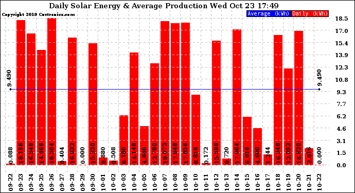 Solar PV/Inverter Performance Daily Solar Energy Production