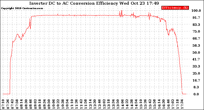 Solar PV/Inverter Performance Inverter DC to AC Conversion Efficiency