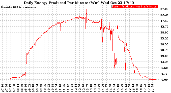 Solar PV/Inverter Performance Daily Energy Production Per Minute