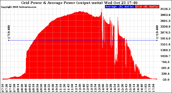 Solar PV/Inverter Performance Inverter Power Output