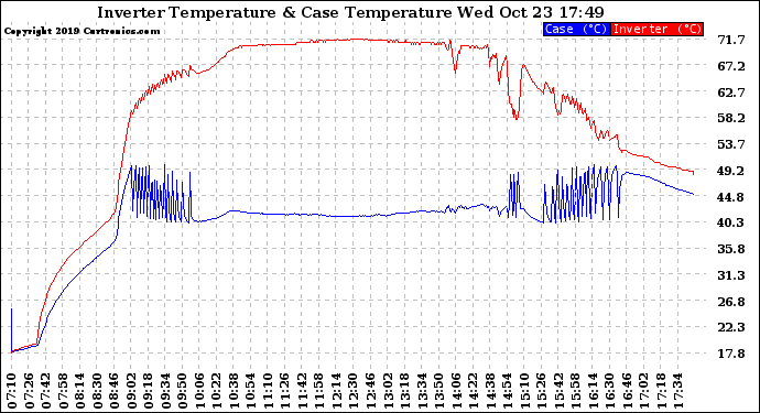 Solar PV/Inverter Performance Inverter Operating Temperature