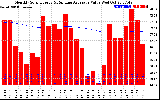 Milwaukee Solar Powered Home Monthly Production Value Running Average