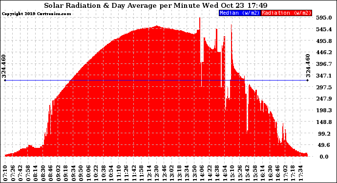 Solar PV/Inverter Performance Solar Radiation & Day Average per Minute