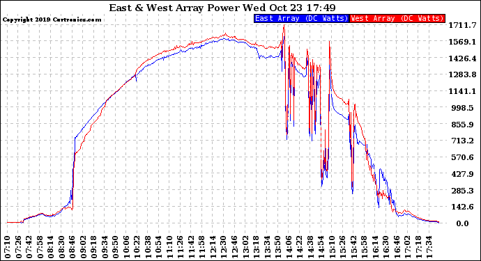 Solar PV/Inverter Performance Photovoltaic Panel Power Output