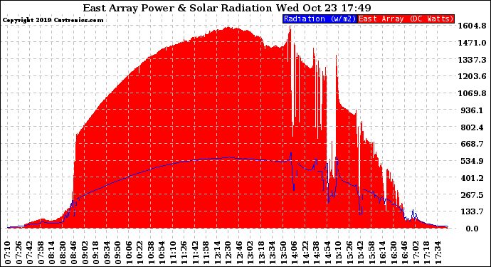 Solar PV/Inverter Performance East Array Power Output & Solar Radiation