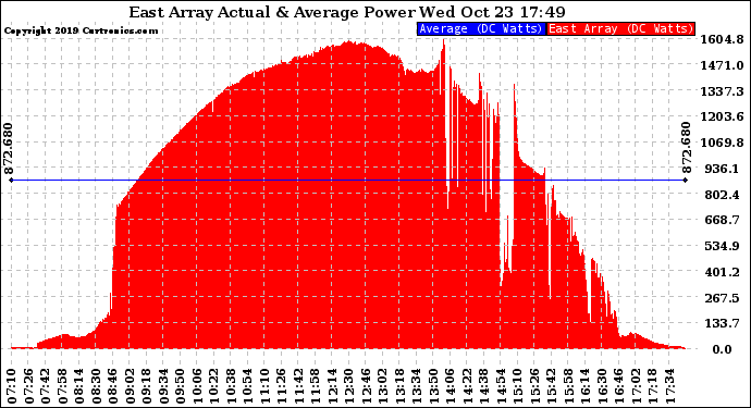 Solar PV/Inverter Performance East Array Actual & Average Power Output