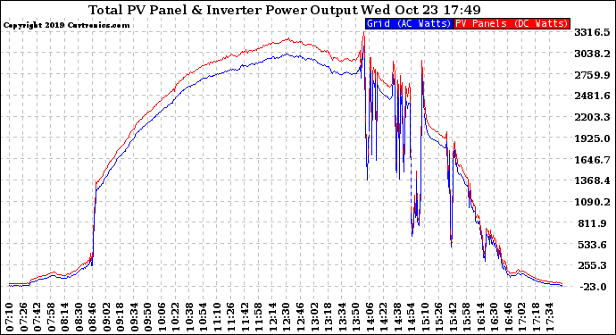 Solar PV/Inverter Performance PV Panel Power Output & Inverter Power Output