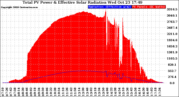 Solar PV/Inverter Performance Total PV Panel Power Output & Effective Solar Radiation