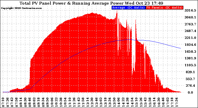 Solar PV/Inverter Performance Total PV Panel & Running Average Power Output