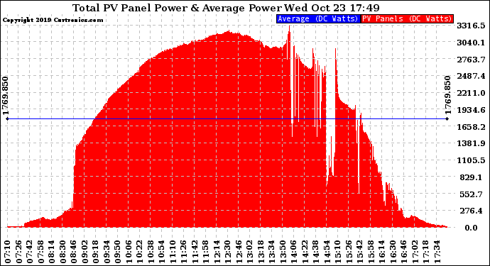 Solar PV/Inverter Performance Total PV Panel Power Output