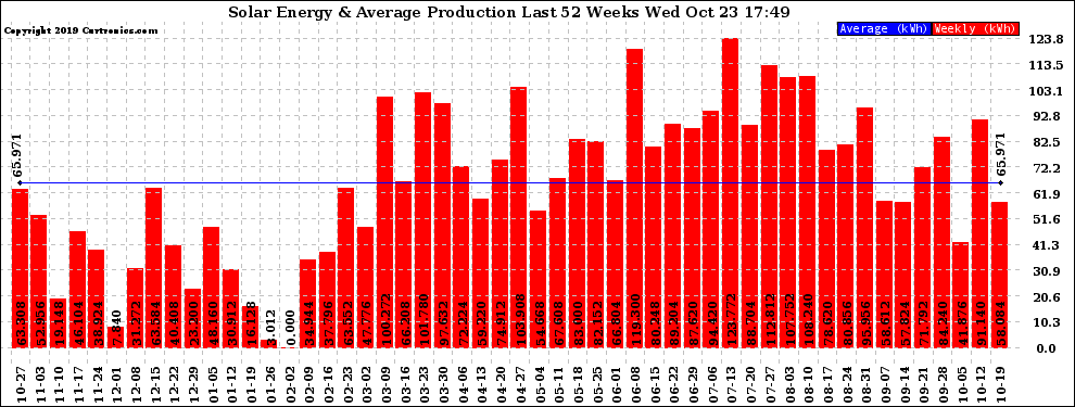 Solar PV/Inverter Performance Weekly Solar Energy Production Last 52 Weeks