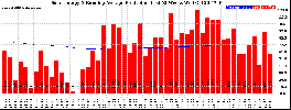 Milwaukee Solar Powered Home WeeklyProduction52RunningAvg