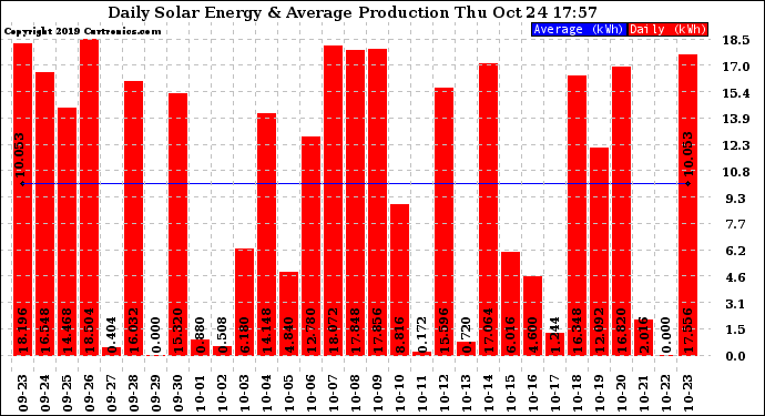 Solar PV/Inverter Performance Daily Solar Energy Production