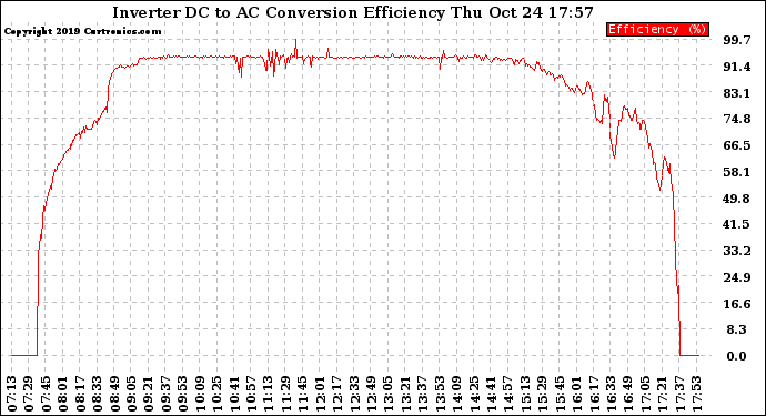 Solar PV/Inverter Performance Inverter DC to AC Conversion Efficiency