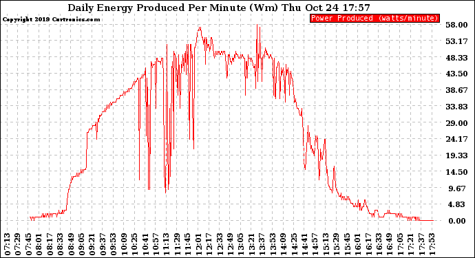 Solar PV/Inverter Performance Daily Energy Production Per Minute