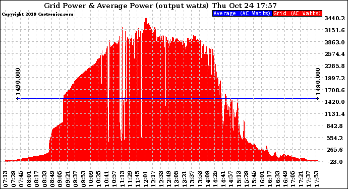 Solar PV/Inverter Performance Inverter Power Output