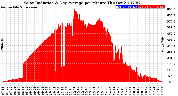 Solar PV/Inverter Performance Solar Radiation & Day Average per Minute